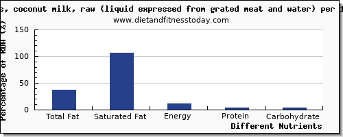 chart to show highest total fat in fat in coconut milk per 100g